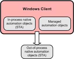 Microsoft Dynamics NAV automation object overview